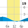 Weeks Bay tide chart for Sunday, November 19, 2023