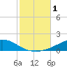 Weeks Bay tide chart for Wednesday, November 1, 2023