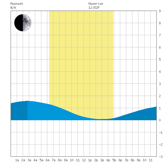 Weeks Bay tide chart for Monday, November 20, 2023
