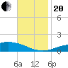 Weeks Bay tide chart for Monday, November 20, 2023