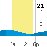 Weeks Bay tide chart for Tuesday, November 21, 2023