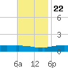Weeks Bay tide chart for Wednesday, November 22, 2023