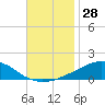 Weeks Bay tide chart for Tuesday, November 28, 2023