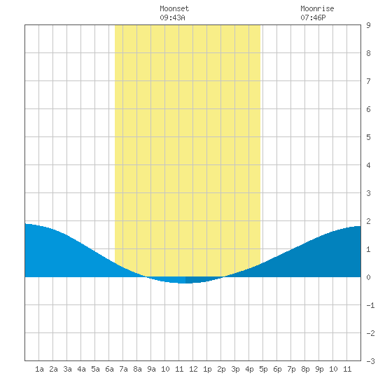 Weeks Bay tide chart for Thursday, November 30, 2023