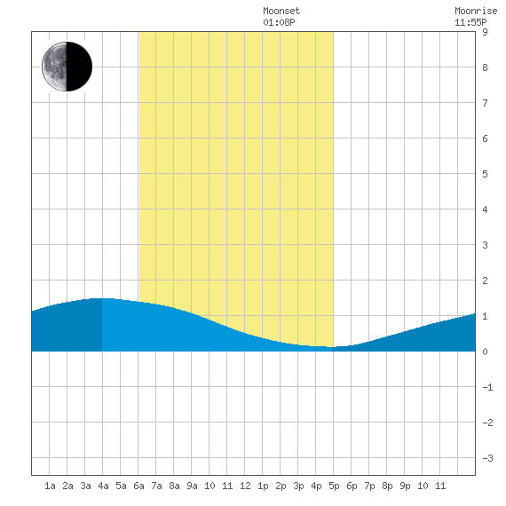 Weeks Bay tide chart for Sunday, November 5, 2023
