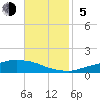 Weeks Bay tide chart for Sunday, November 5, 2023