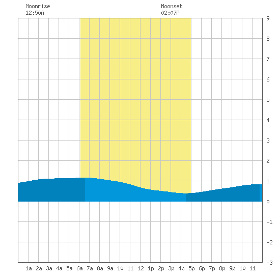 Weeks Bay tide chart for Tuesday, November 7, 2023