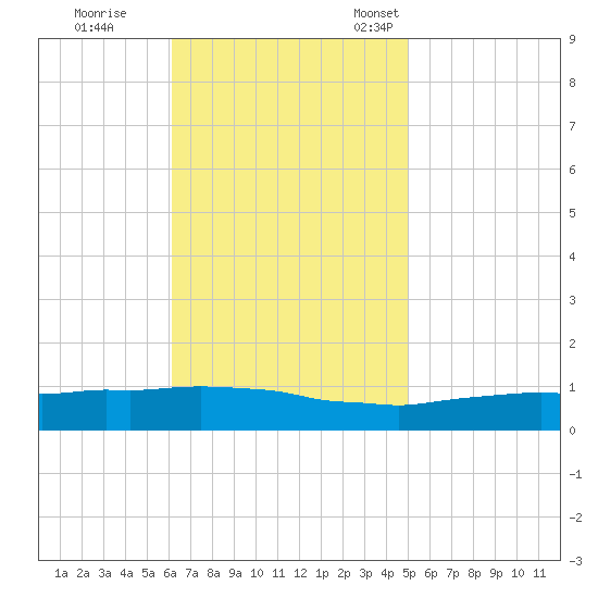 Weeks Bay tide chart for Wednesday, November 8, 2023