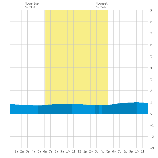 Weeks Bay tide chart for Thursday, November 9, 2023