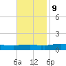 Weeks Bay tide chart for Thursday, November 9, 2023