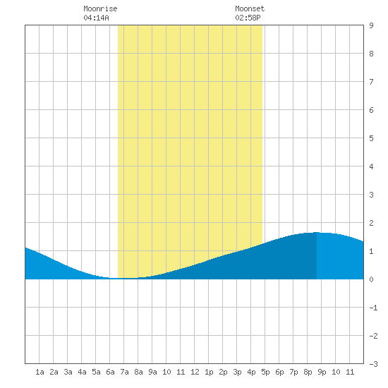 Weeks Bay tide chart for Sunday, December 10, 2023