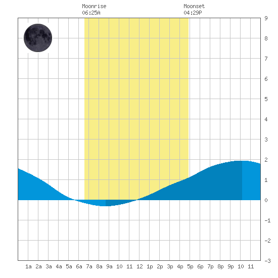 Weeks Bay tide chart for Tuesday, December 12, 2023
