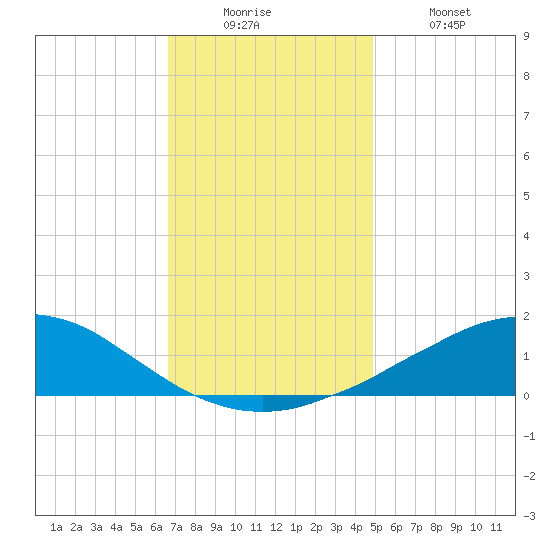 Weeks Bay tide chart for Friday, December 15, 2023