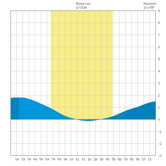 Weeks Bay tide chart for Sunday, December 17, 2023