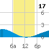 Weeks Bay tide chart for Sunday, December 17, 2023