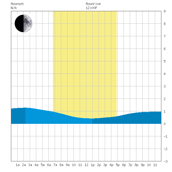 Weeks Bay tide chart for Tuesday, December 19, 2023