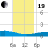 Weeks Bay tide chart for Tuesday, December 19, 2023