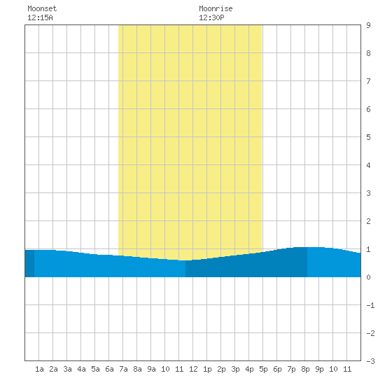 Weeks Bay tide chart for Wednesday, December 20, 2023