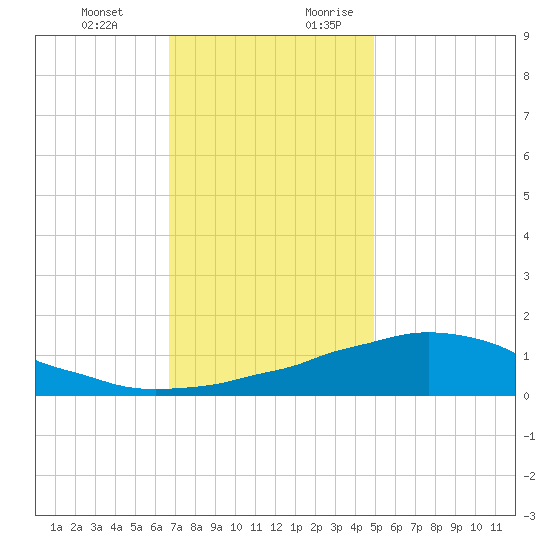 Weeks Bay tide chart for Friday, December 22, 2023