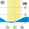 Weeks Bay tide chart for Tuesday, December 26, 2023