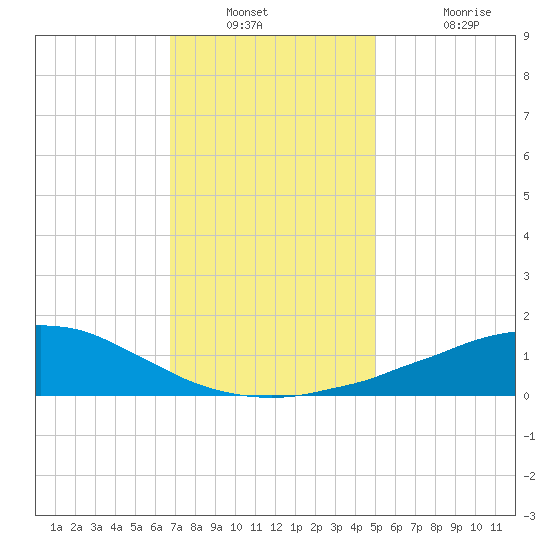 Weeks Bay tide chart for Saturday, December 30, 2023