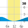 Weeks Bay tide chart for Saturday, December 30, 2023