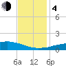 Weeks Bay tide chart for Monday, December 4, 2023
