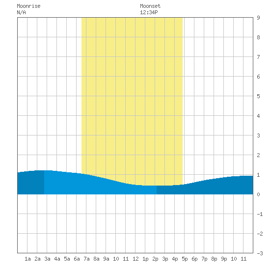 Weeks Bay tide chart for Tuesday, December 5, 2023