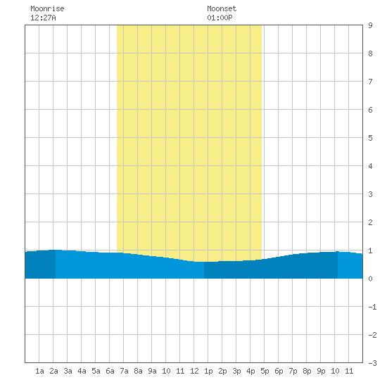 Weeks Bay tide chart for Wednesday, December 6, 2023