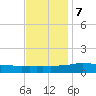 Weeks Bay tide chart for Thursday, December 7, 2023