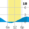 Weeks Bay tide chart for Wednesday, January 10, 2024
