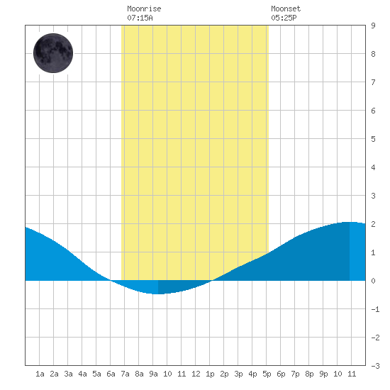 Weeks Bay tide chart for Thursday, January 11, 2024
