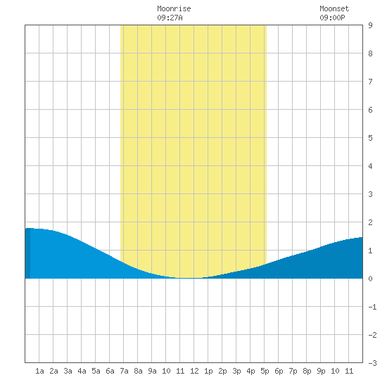 Weeks Bay tide chart for Sunday, January 14, 2024