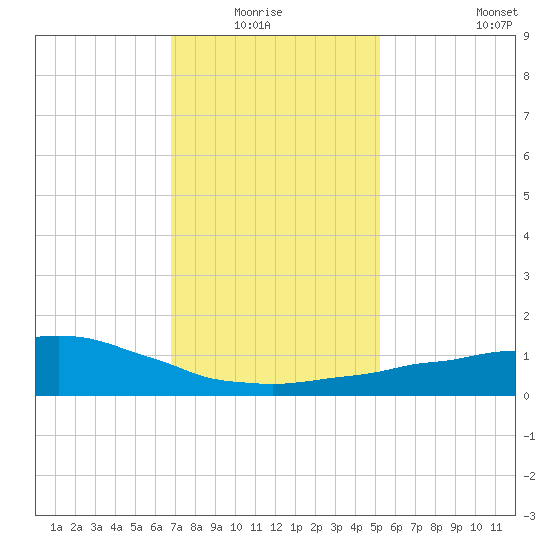 Weeks Bay tide chart for Monday, January 15, 2024