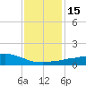 Weeks Bay tide chart for Monday, January 15, 2024
