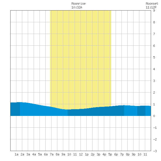 Weeks Bay tide chart for Tuesday, January 16, 2024