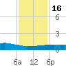 Weeks Bay tide chart for Tuesday, January 16, 2024