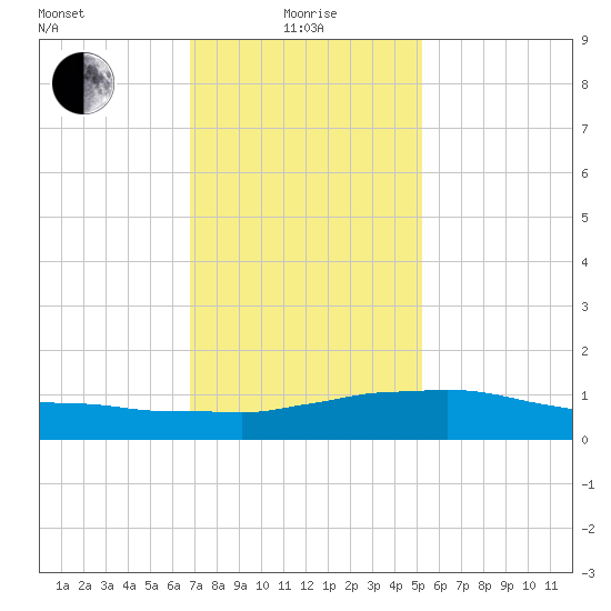 Weeks Bay tide chart for Wednesday, January 17, 2024
