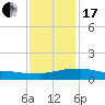 Weeks Bay tide chart for Wednesday, January 17, 2024
