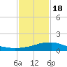 Weeks Bay tide chart for Thursday, January 18, 2024