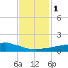 Weeks Bay tide chart for Monday, January 1, 2024