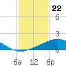 Weeks Bay tide chart for Monday, January 22, 2024