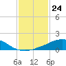 Weeks Bay tide chart for Wednesday, January 24, 2024