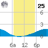 Weeks Bay tide chart for Thursday, January 25, 2024