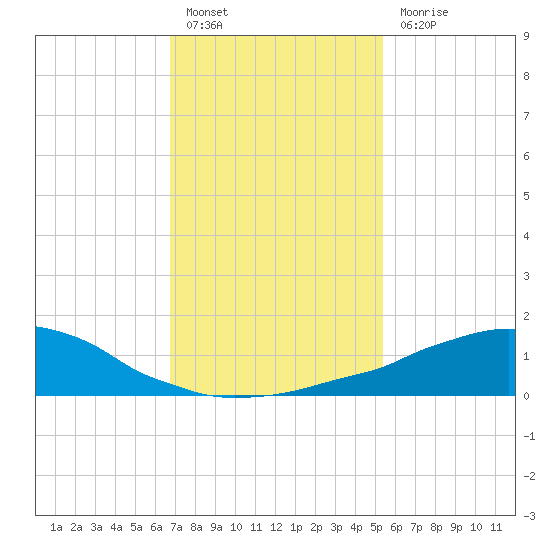 Weeks Bay tide chart for Friday, January 26, 2024