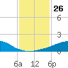 Weeks Bay tide chart for Friday, January 26, 2024
