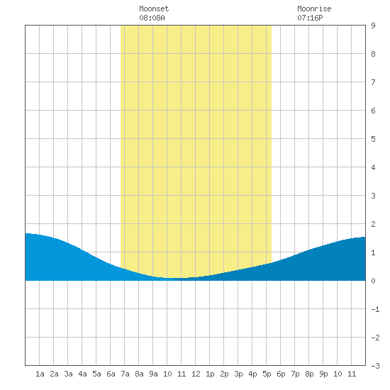 Weeks Bay tide chart for Saturday, January 27, 2024