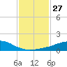 Weeks Bay tide chart for Saturday, January 27, 2024