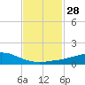 Weeks Bay tide chart for Sunday, January 28, 2024