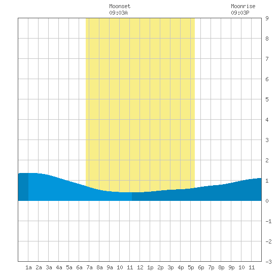 Weeks Bay tide chart for Monday, January 29, 2024